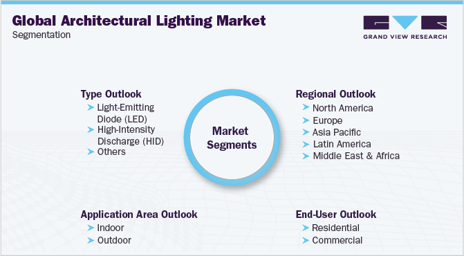 全球建筑照明市场细分
