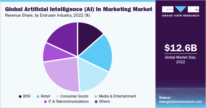 全球人工智能(AI)市场占有率和规模，2022