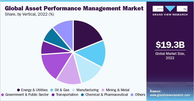全球资产绩效管理市场占有率，各垂直部门，2021年(%)