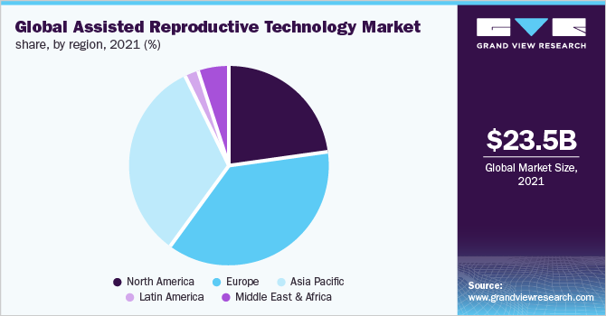 全球各地区辅助生殖技术市场份额，2021年(%)