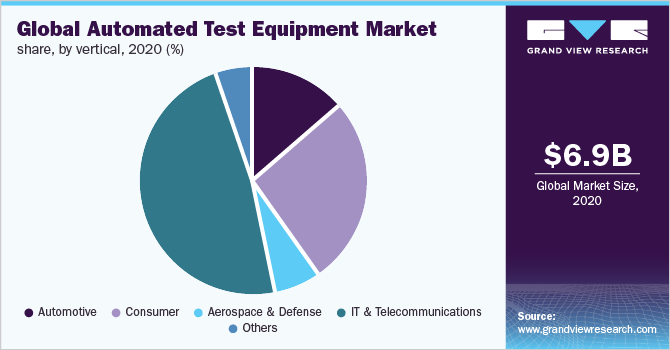 2020年全球自动化测试设备纵向市场份额(%)