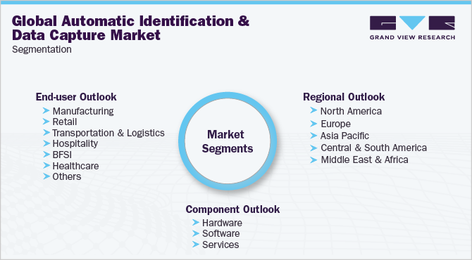 全球自动识别和数据捕获市场细分