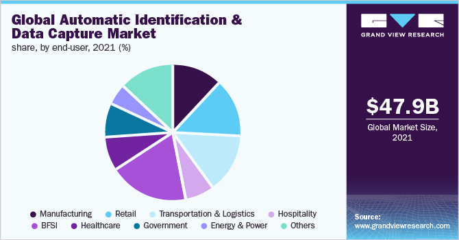 全球自动识别和数据捕获市场份额，各最终用户，2021年(%)