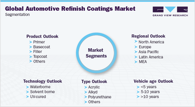 全球汽车翻新涂料市场细分