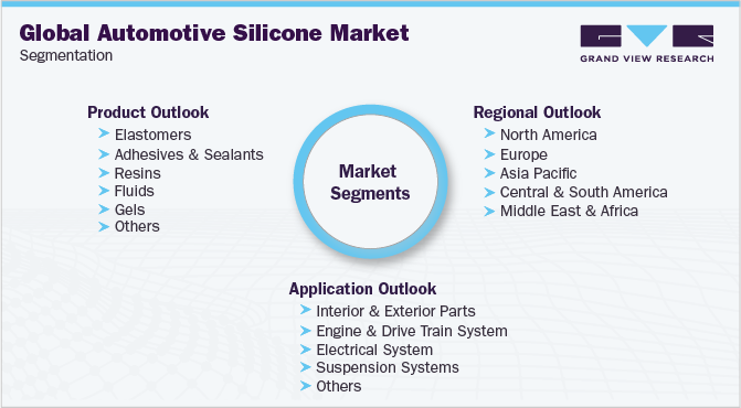 全球汽车硅胶市场细分