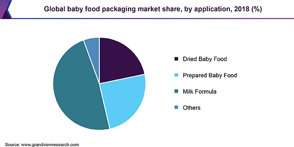 全球婴儿食品包装市场