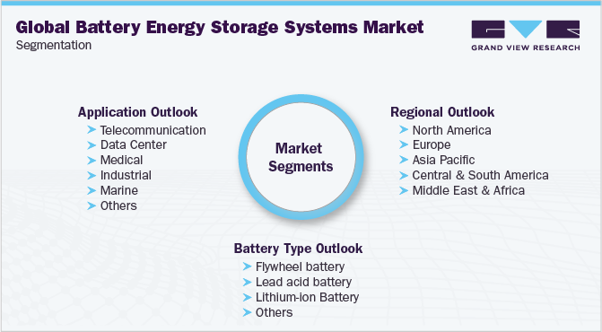 全球电池储能系统市场细分