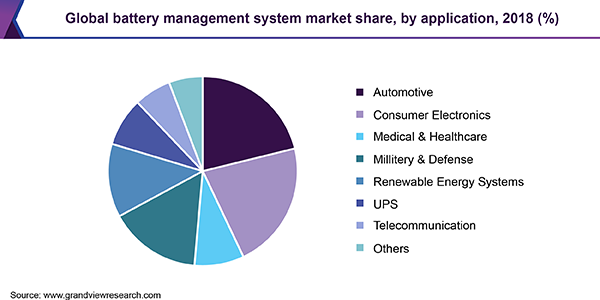 全球电池管理系统市场