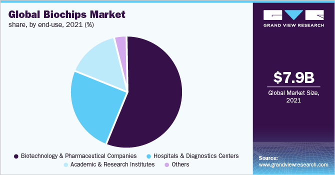 全球生物芯片市场份额，按最终用途，2021年(%)