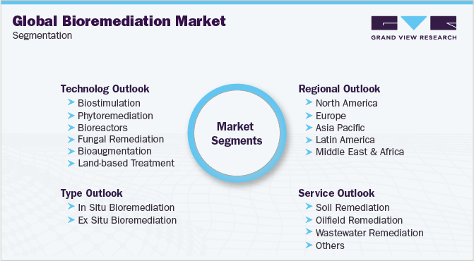 全球生物修复市场细分