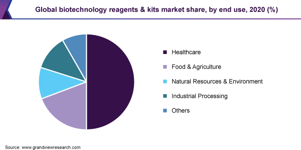 全球生物技术试剂和试剂盒市场份额，按最终用途分列，2020年(%)