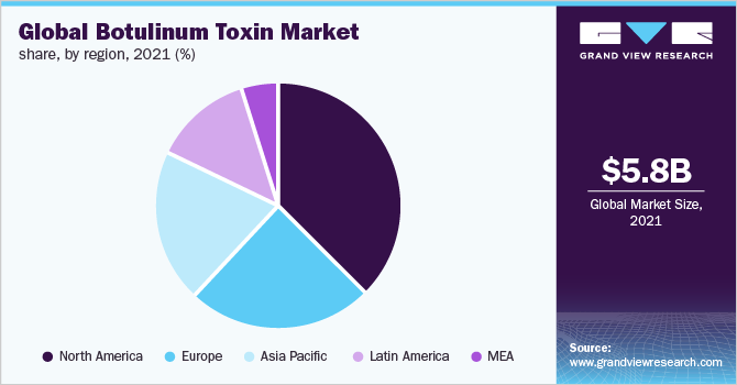 全球肉毒毒素市场份额，各地区，2021年(%)