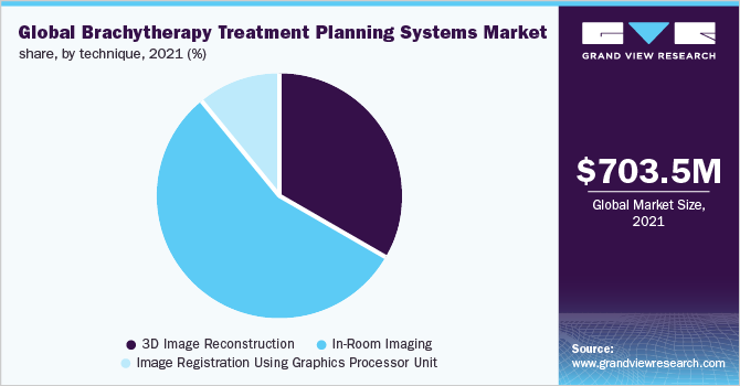全球近距离放射治疗计划系统市场份额，按技术分列，2021 (%)
