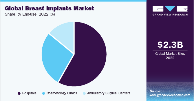 Global breast implants market share, by end-use, 2021 (%