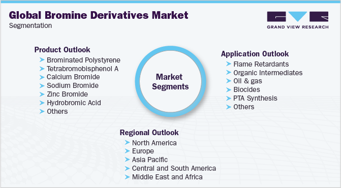 全球溴衍生品市场细分