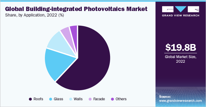 全球建筑集成光伏市场份额，各应用，2021年(%)