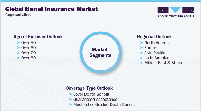 全球丧葬保险市场细分