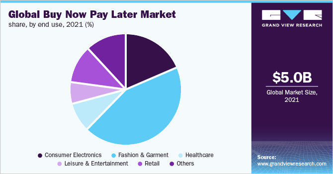 按最终用途分列的全球buy now pay市场份额，2021年(%)