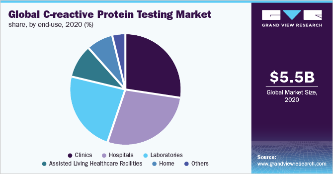 全球c反应蛋白检测市场份额，按最终用途，2020年(%)