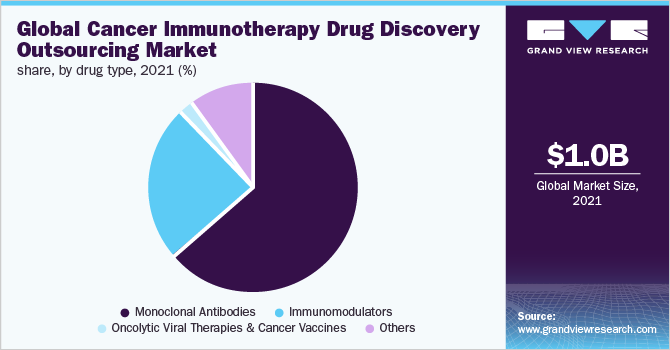 全球癌症免疫治疗药物研发外包市场份额，各药物类型，2021年(%)