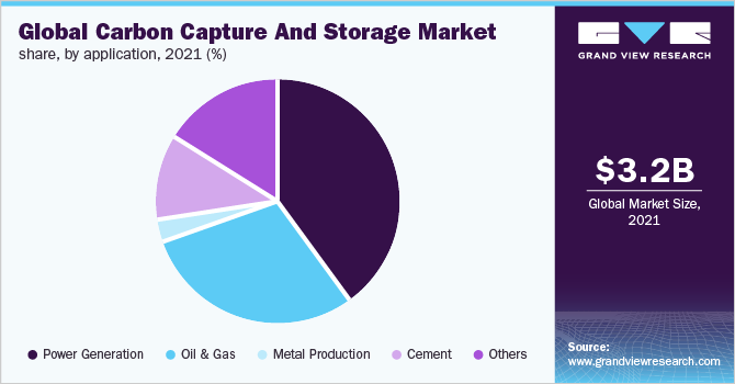全球碳捕集和封存市场份额，按应用，2021年(%)
