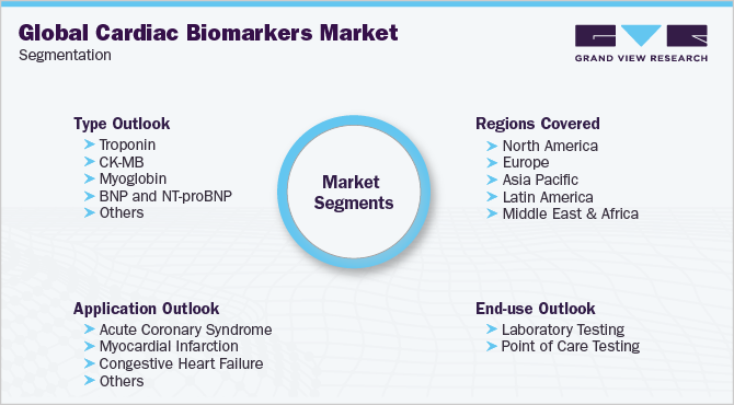 全球心脏生物标志物市场细分