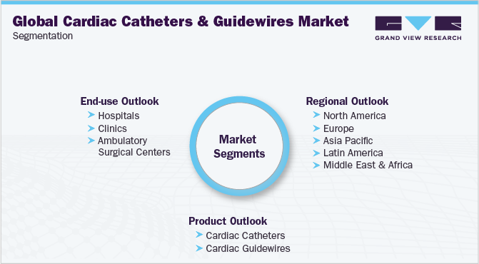 全球心导管及导丝市场细分