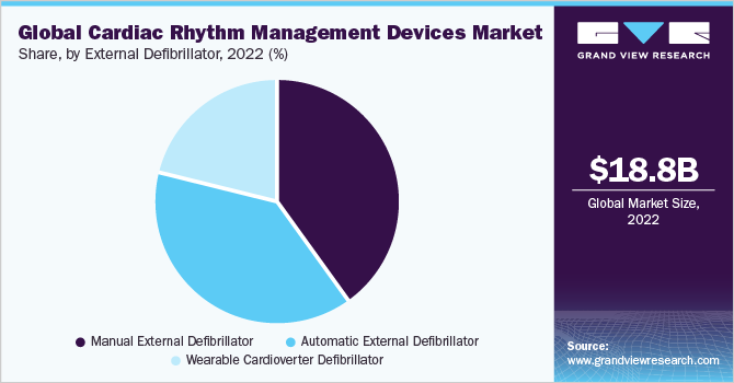 全球心律管理设备市场份额，按体外除颤器分列，2021年(%)