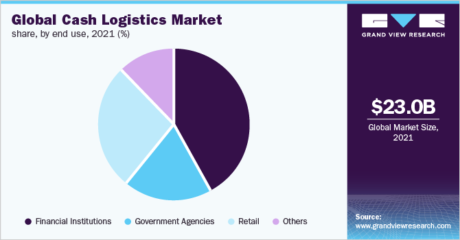 全球现金物流市场份额，各最终用途，2021年(%)