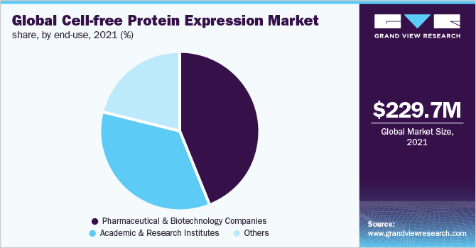 全球无细胞蛋白表达市场份额，按最终用途分列，2021年(%)