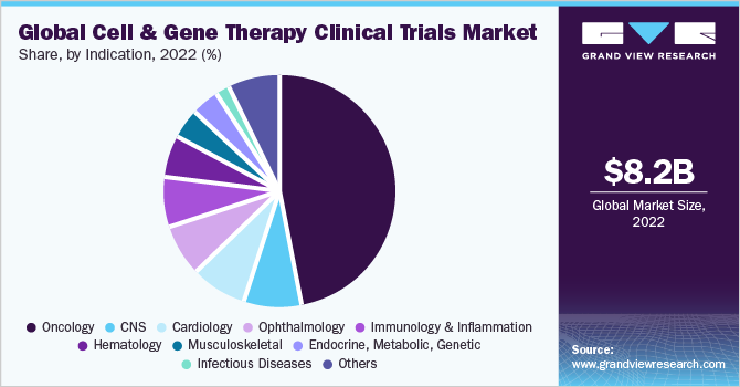 Global cell and gene therapy clinical trials market share, by indication, 2021 (%)