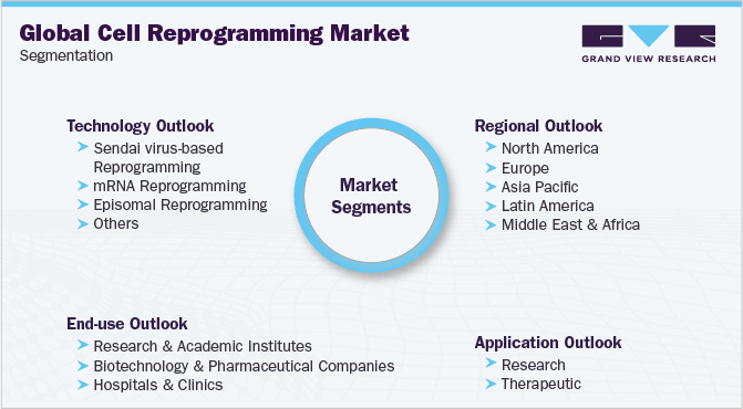 全球细胞重编程市场细分