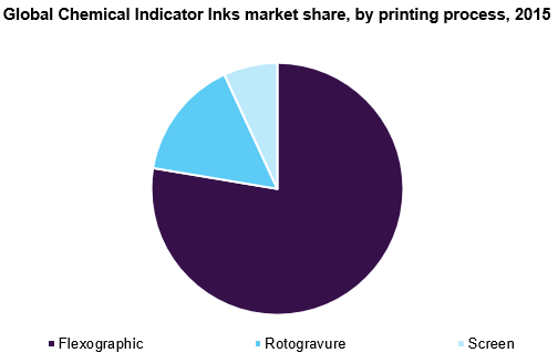 全球化学指示油墨市场