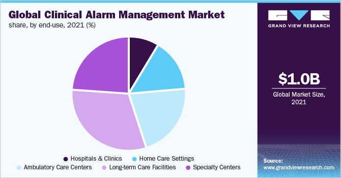 全球临床报警管理市场份额，按最终用途，2021年(%)