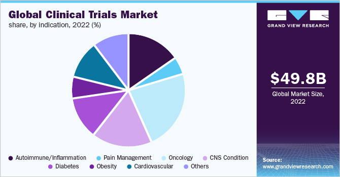 全球临床试验市场份额，按适应症分列，2021年(%)