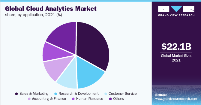全球云分析市场份额，各应用，2021年(%)