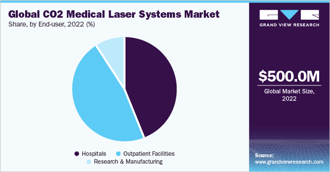 全球CO2医疗激光系统市场占有率，各终端用户，2022年(%)