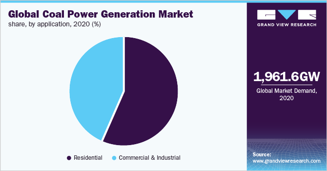 全球煤炭发电市场份额，各应用，2020年(%)