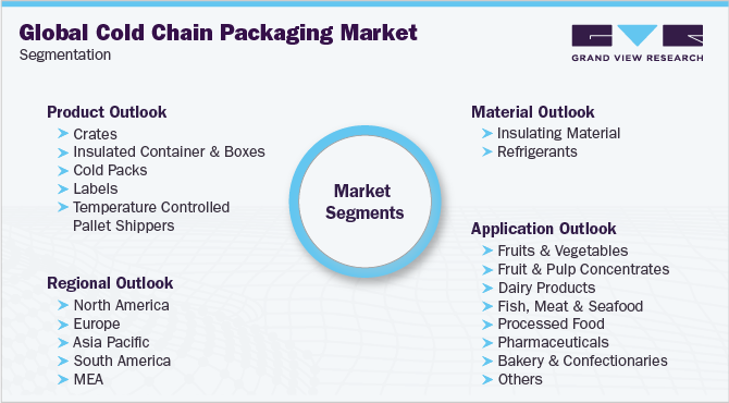 全球冷链包装市场细分