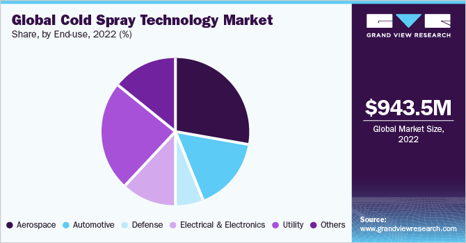 全球冷喷涂技术市场占有率，按最终用途划分，2022年(%)