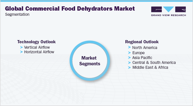全球商用食品脱水机市场细分