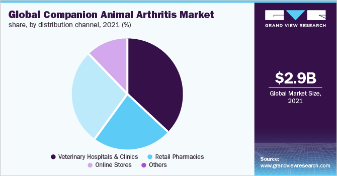 全球伴侣动物关节炎市场份额，按分销渠道分列，2021年(%)