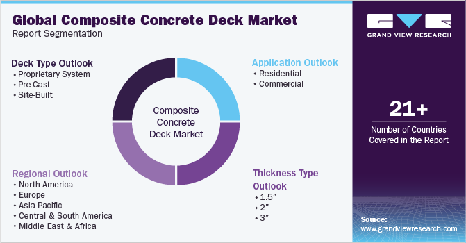 全球复合混凝土甲板市场报告细分