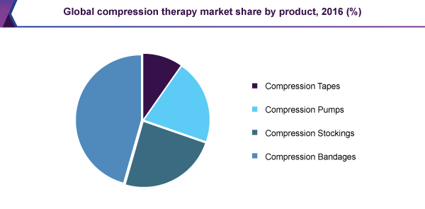 全球压缩治疗市场