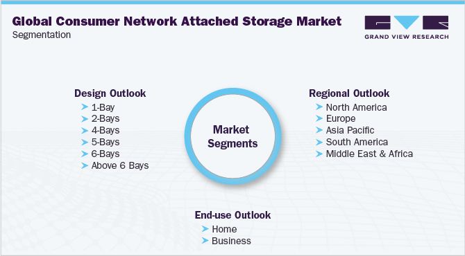 全球消费者网络附属存储市场细分