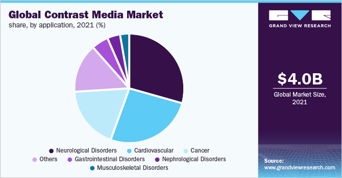 全球造影剂市场份额，按应用程序分列，2021年(%)