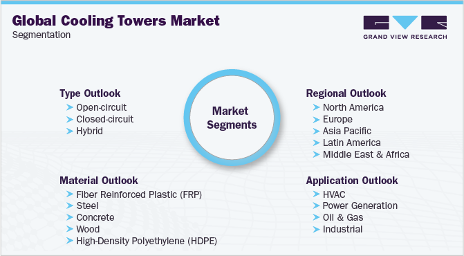 全球冷却塔市场细分