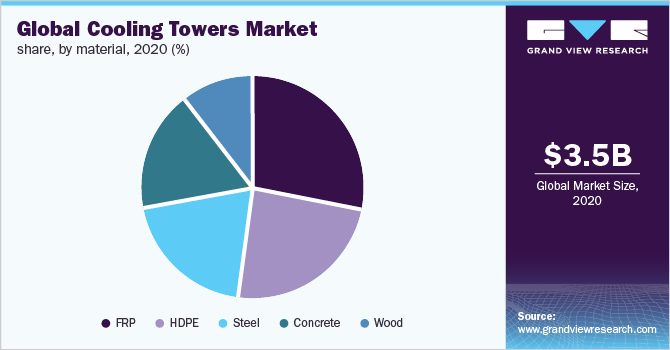 全球冷却塔市场份额，按材料分列，2020年(%)