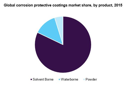 全球防腐涂料市场