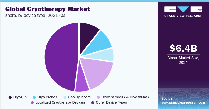 全球冷冻治疗市场份额，各设备类型，2021年(%)